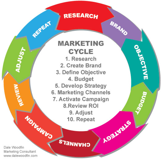 Marketing Cycle