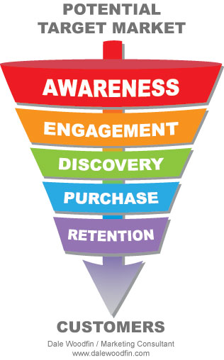 marketing funnel